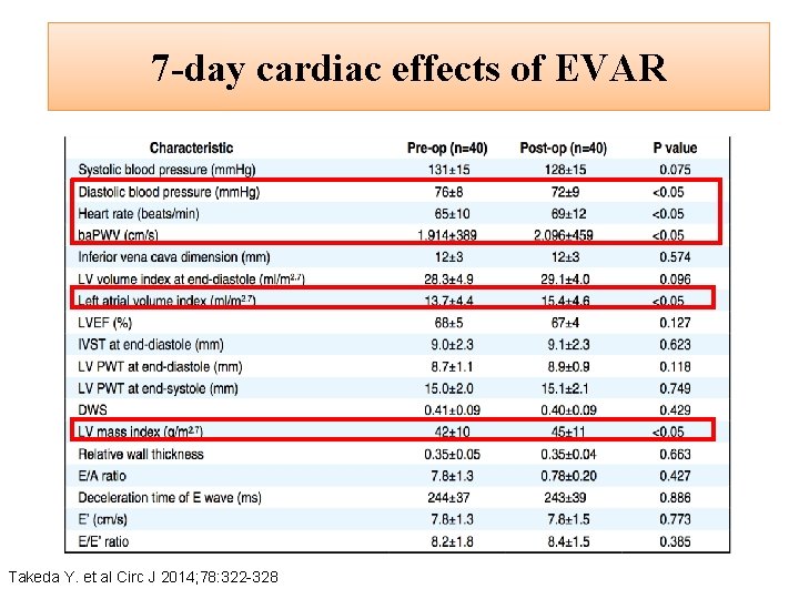 7 -day cardiac effects of EVAR Takeda Y. et al Circ J 2014; 78: