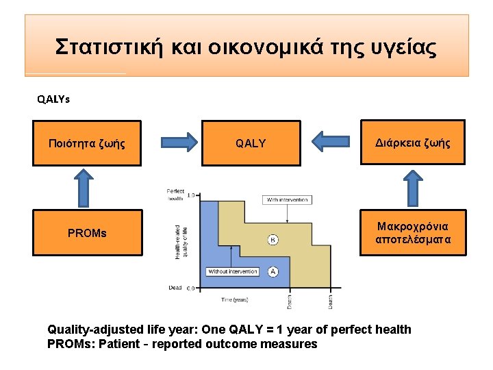 Στατιστική και οικονομικά της υγείας QALYs Ποιότητα ζωής PROMs QALY Διάρκεια ζωής Μακροχρόνια αποτελέσματα