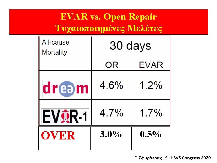 EVAR vs. Open Repair Τυχαιοποιημένες Mελέτες OVER 3. 0% 0. 5% Γ. Σφυρόερας 19ο