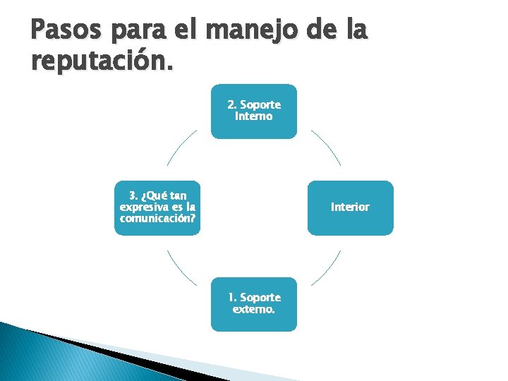 Pasos para el manejo de la reputación. 2. Soporte Interno 3. ¿Qué tan expresiva