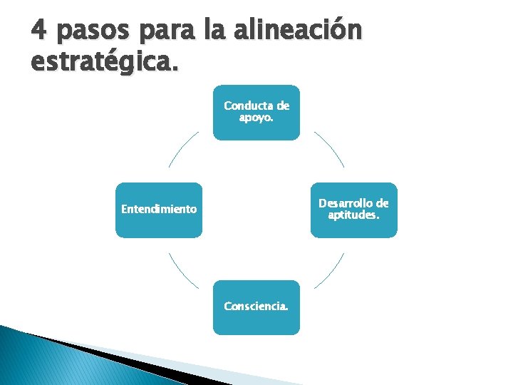 4 pasos para la alineación estratégica. Conducta de apoyo. Desarrollo de aptitudes. Entendimiento Consciencia.