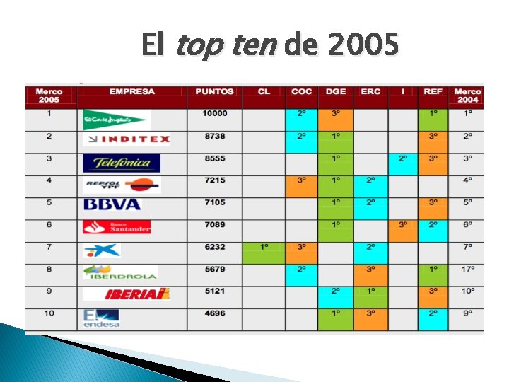 El top ten de 2005 