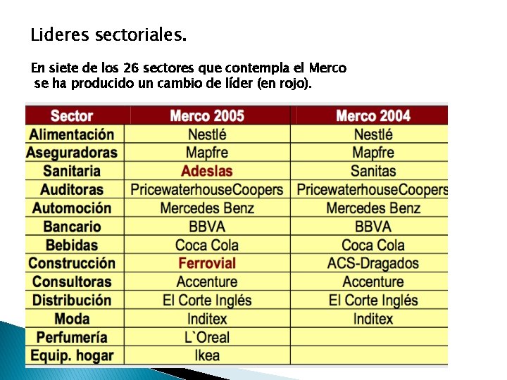 Lideres sectoriales. En siete de los 26 sectores que contempla el Merco se ha