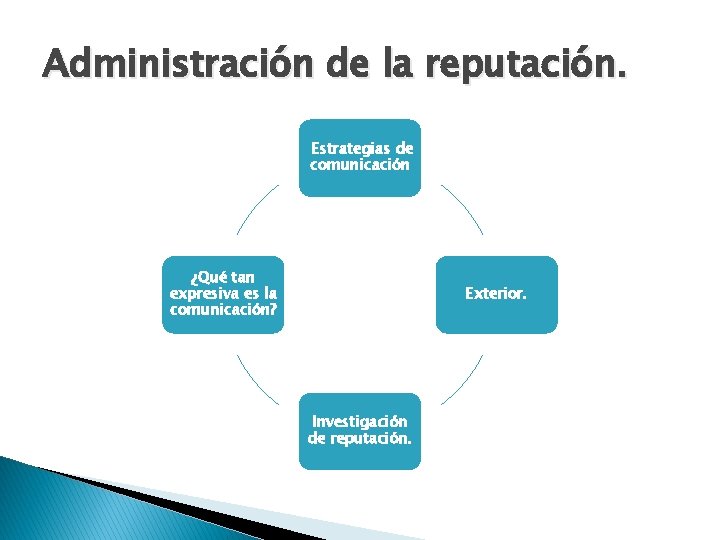 Administración de la reputación. Estrategias de comunicación ¿Qué tan expresiva es la comunicación? Exterior.