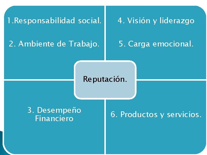 1. Responsabilidad social. 4. Visión y liderazgo 2. Ambiente de Trabajo. 5. Carga emocional.