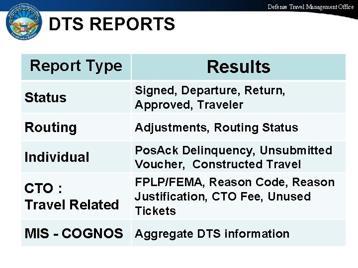 Defense Travel Management Office DTS REPORTS Report Type Results Status Signed, Departure, Return, Approved,