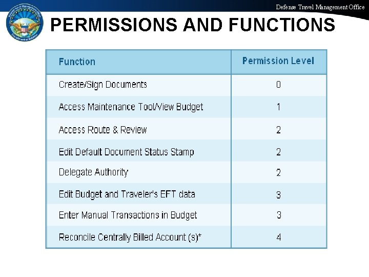 Defense Travel Management Office PERMISSIONS AND FUNCTIONS Office of the Under Secretary of Defense