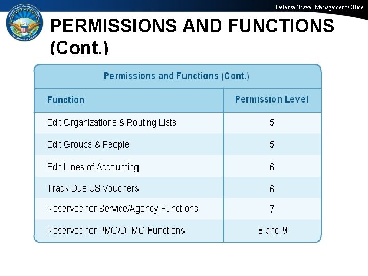 Defense Travel Management Office PERMISSIONS AND FUNCTIONS (Cont. ) Office of the Under Secretary