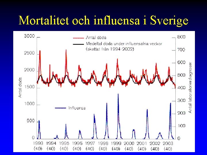 Mortalitet och influensa i Sverige 