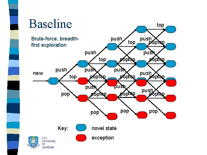Baseline top Brute-force, breadthfirst exploration push top push pop top poptop push top new Baseline top Brute-force, breadthfirst exploration push top push pop top poptop push top new