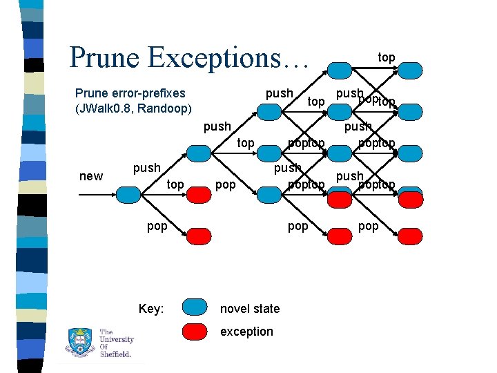 Prune Exceptions… Prune error-prefixes (JWalk 0. 8, Randoop) push top pushpop top poptop push Prune Exceptions… Prune error-prefixes (JWalk 0. 8, Randoop) push top pushpop top poptop push