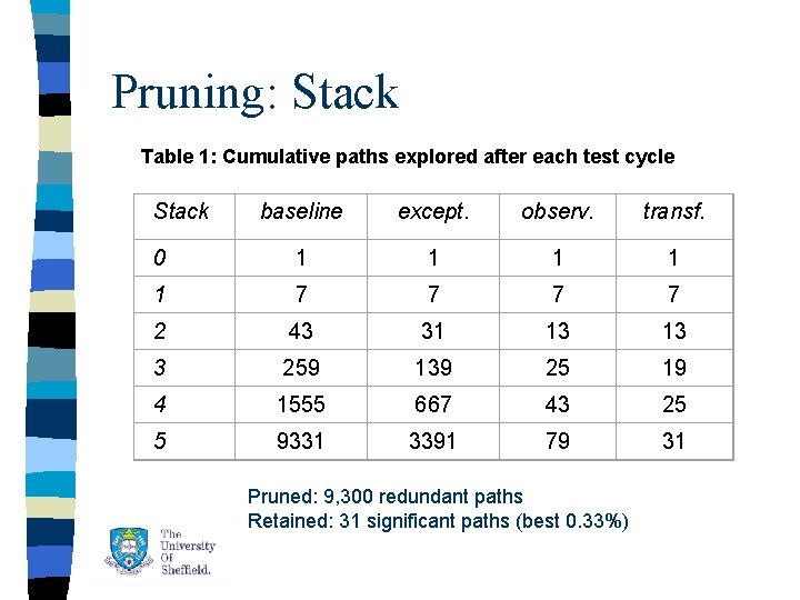 Pruning: Stack Table 1: Cumulative paths explored after each test cycle Stack baseline except. Pruning: Stack Table 1: Cumulative paths explored after each test cycle Stack baseline except.