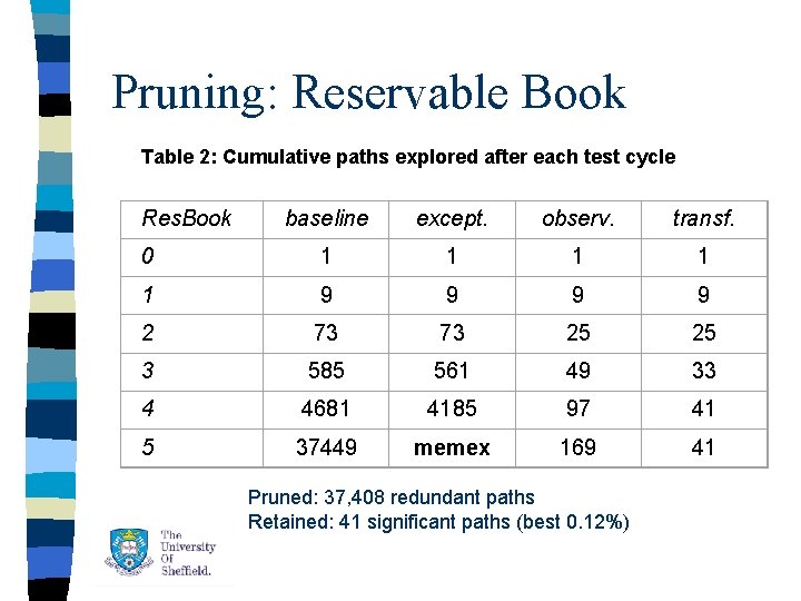 Pruning: Reservable Book Table 2: Cumulative paths explored after each test cycle Res. Book Pruning: Reservable Book Table 2: Cumulative paths explored after each test cycle Res. Book