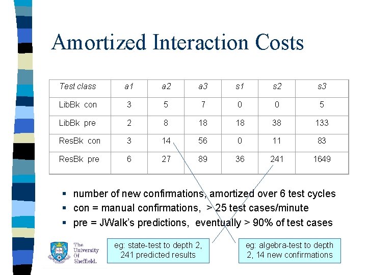 Amortized Interaction Costs Test class a 1 a 2 a 3 s 1 s Amortized Interaction Costs Test class a 1 a 2 a 3 s 1 s