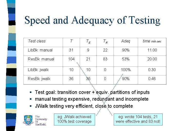 Speed and Adequacy of Testing Test class T TE TR Adeq time min. sec Speed and Adequacy of Testing Test class T TE TR Adeq time min. sec