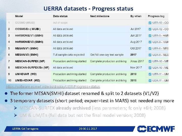 UERRA datasets - Progress status https: //software. ecmwf. int/wiki/display/UER/Progress+status The former MESAN(SMHI) dataset renamed