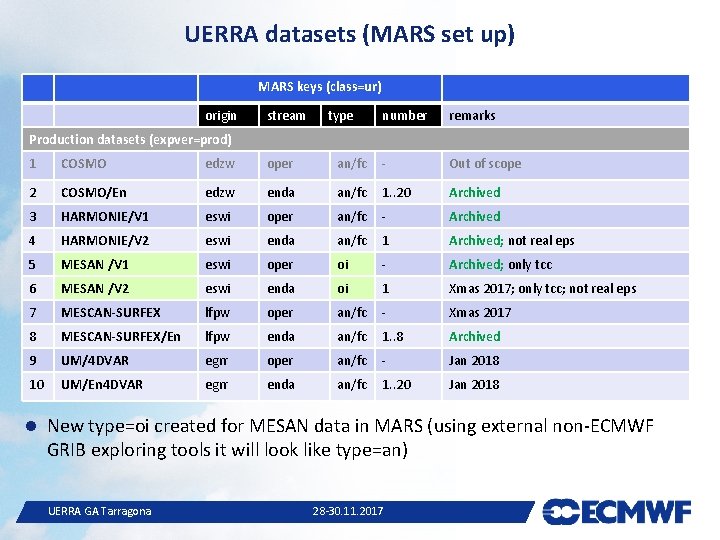 UERRA datasets (MARS set up) MARS keys (class=ur) origin stream type number remarks Production UERRA datasets (MARS set up) MARS keys (class=ur) origin stream type number remarks Production