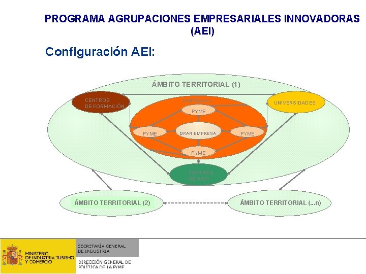 PROGRAMA AGRUPACIONES EMPRESARIALES INNOVADORAS (AEI) Configuración AEI: ÁMBITO TERRITORIAL (1) CENTROS DE FORMACIÓN EMPRESAS
