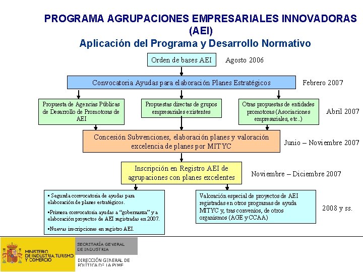 PROGRAMA AGRUPACIONES EMPRESARIALES INNOVADORAS (AEI) Aplicación del Programa y Desarrollo Normativo Orden de bases