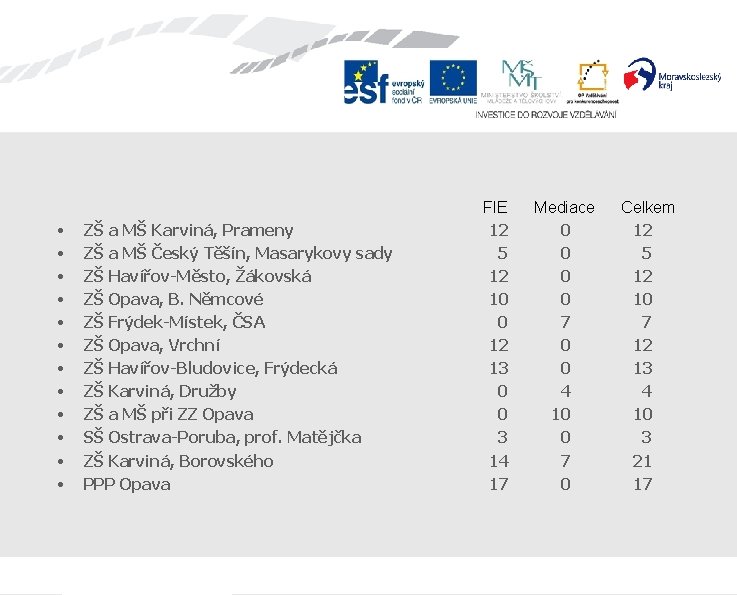  • • • ZŠ a MŠ Karviná, Prameny ZŠ a MŠ Český Těšín,