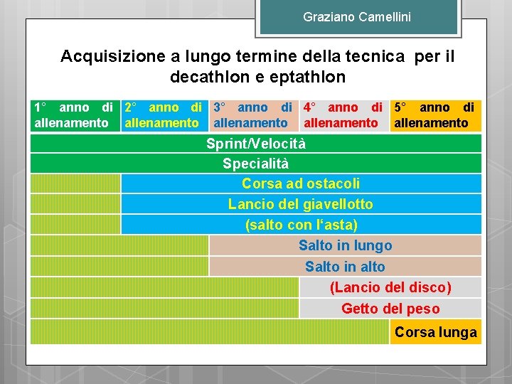 Graziano Camellini Acquisizione a lungo termine della tecnica per il decathlon e eptathlon 1°