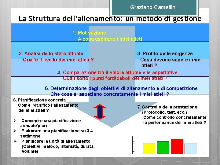 Graziano Camellini La Struttura dell’allenamento: un metodo di gestione 1. Motivazione A cosa aspirano