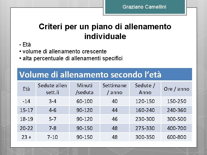 Graziano Camellini Criteri per un piano di allenamento individuale • Età • volume di