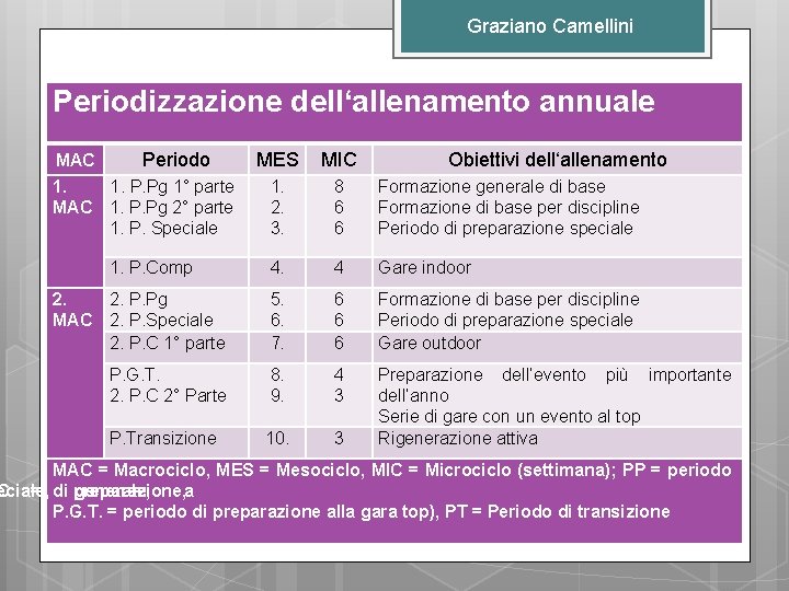 Graziano Camellini Periodizzazione dell‘allenamento annuale MAC Periodo 1. 1. P. Pg 1° parte MAC