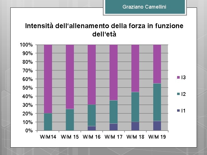 Graziano Camellini Intensità dell‘allenamento della forza in funzione dell‘età 100% 90% 80% 70% I