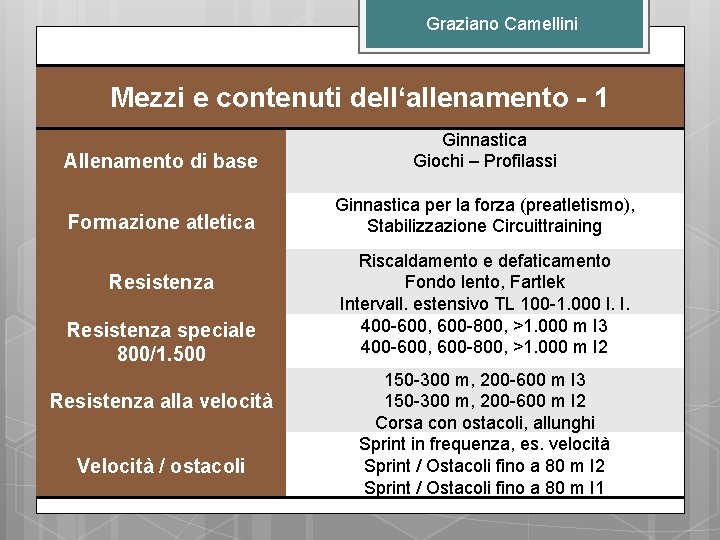 Graziano Camellini Mezzi e contenuti dell‘allenamento - 1 Allenamento di base Ginnastica Giochi –