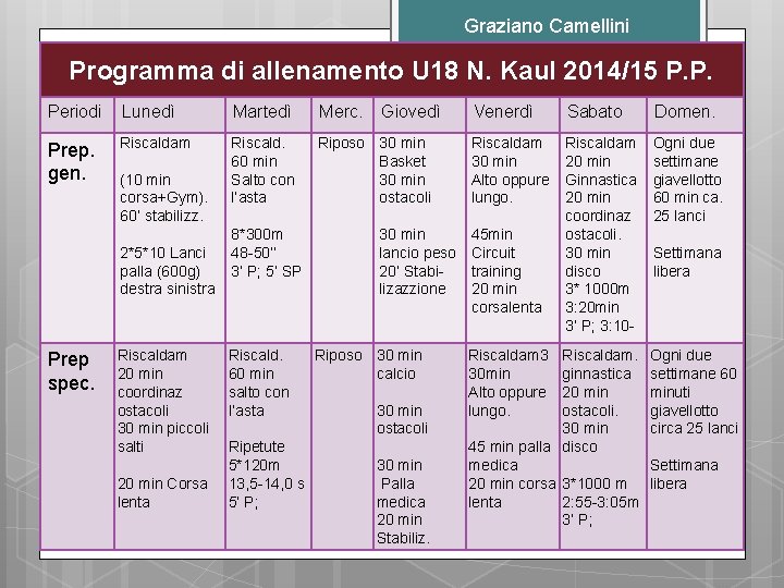 Graziano Camellini Programma di allenamento U 18 N. Kaul 2014/15 P. P. Periodi Lunedì