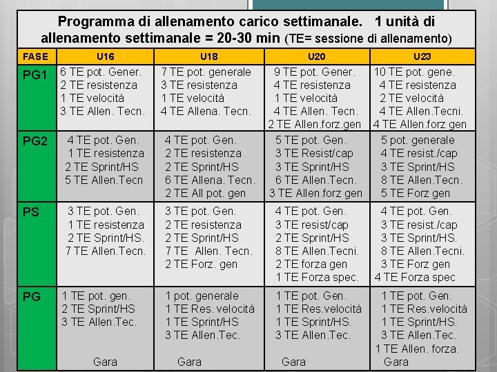 Programma di allenamento carico settimanale. 1 unità di allenamento settimanale = 20 -30 min