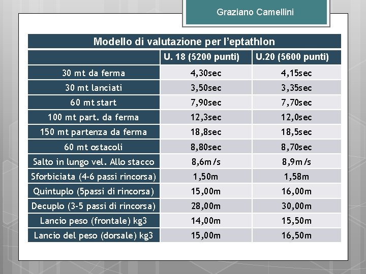 Graziano Camellini Modello di valutazione per l’eptathlon U. 18 (5200 punti) U. 20 (5600