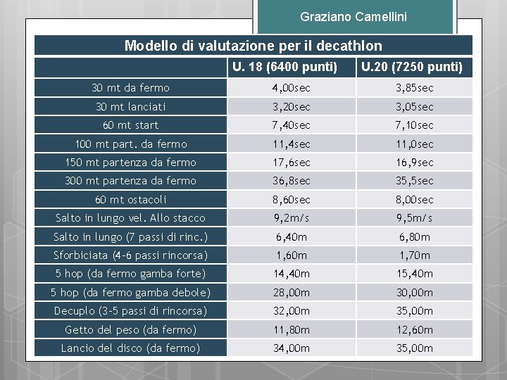 Graziano Camellini Modello di valutazione per il decathlon U. 18 (6400 punti) U. 20