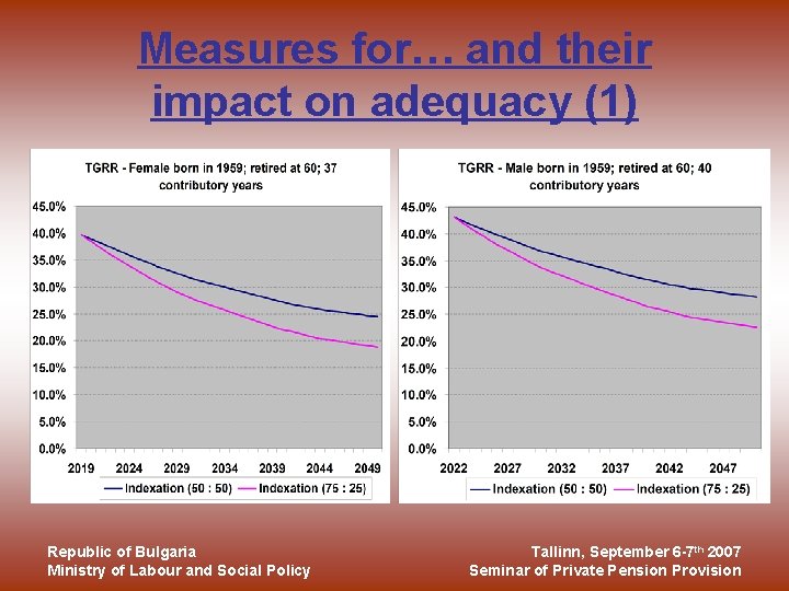 Measures for… and their impact on adequacy (1) Republic of Bulgaria Ministry of Labour