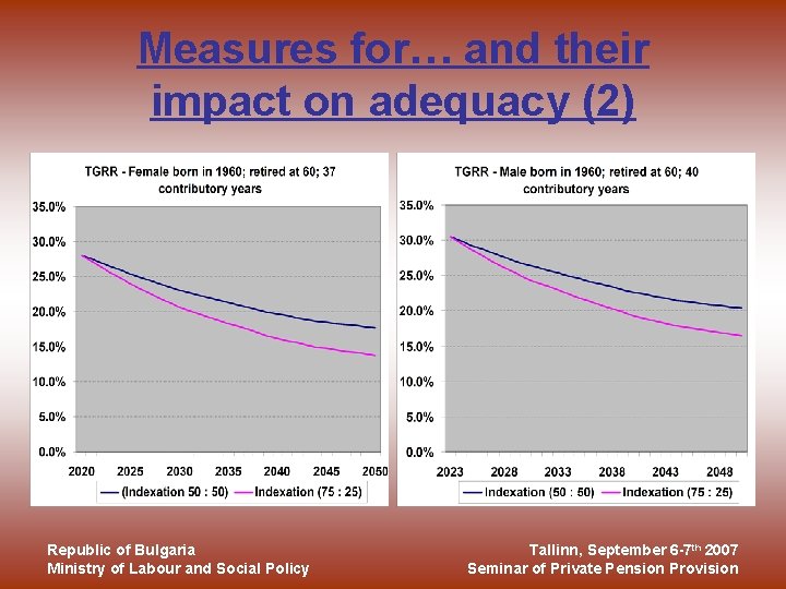 Measures for… and their impact on adequacy (2) Republic of Bulgaria Ministry of Labour