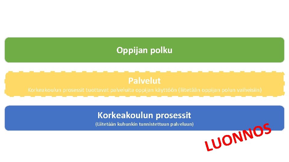 Oppijan polku Palvelut Korkeakoulun prosessit tuottavat palveluita oppijan käyttöön (liitetään oppijan polun vaiheisiin) Korkeakoulun