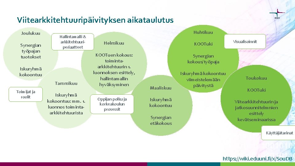 Viitearkkitehtuuripäivityksen aikataulutus Joulukuu Synergian työpajan tuotokset Hallintamalli & arkkitehtuuriperiaatteet Iskuryhmä kokoontuu Tammikuu Toimijat ja