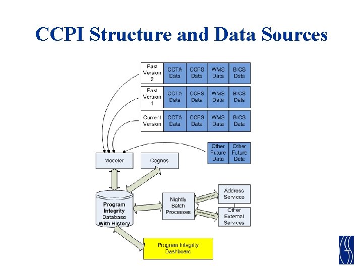 CCPI Structure and Data Sources 