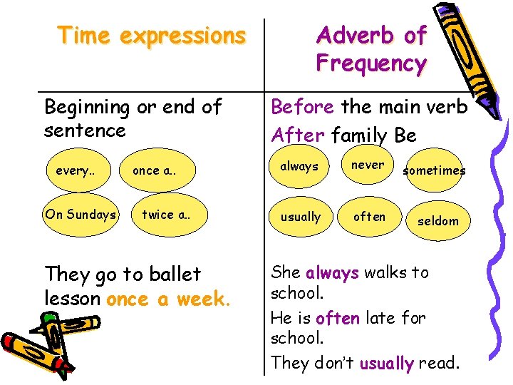 Time expressions Beginning or end of sentence every. . On Sundays once a. .