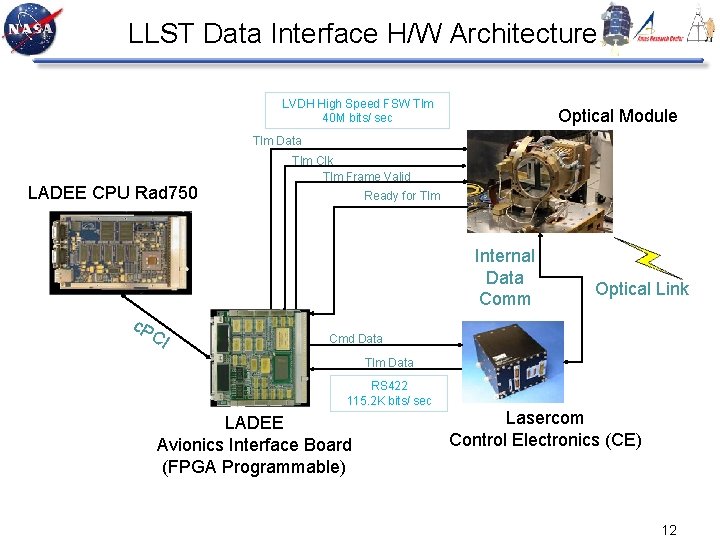 LLST Data Interface H/W Architecture LVDH High Speed FSW Tlm 40 M bits/ sec