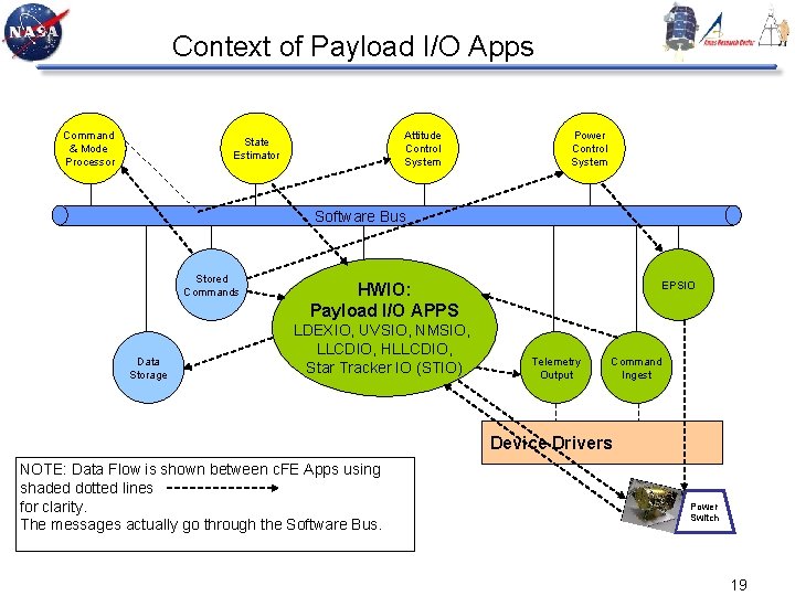 Context of Payload I/O Apps Command & Mode Processor Attitude Control System State Estimator