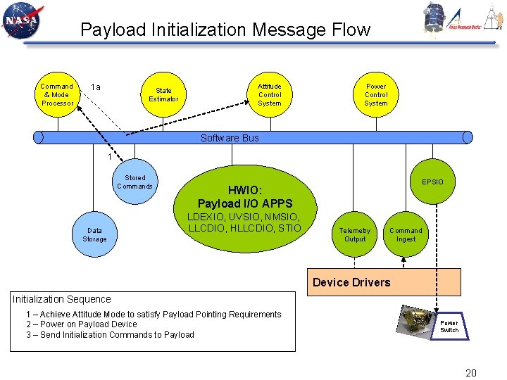 Payload Initialization Message Flow Command & Mode Processor 1 a State Estimator Attitude Control