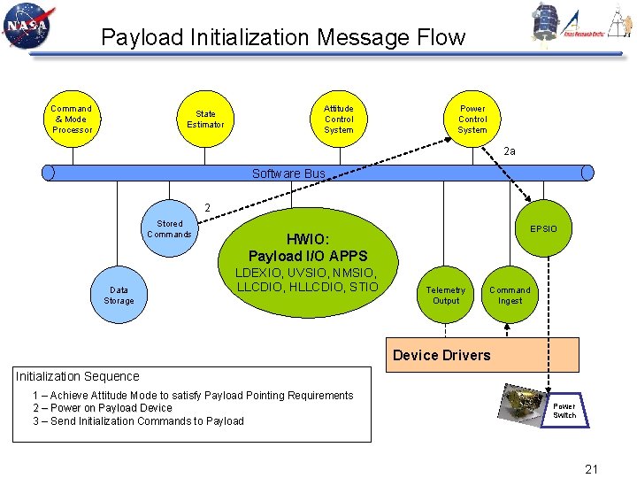 Payload Initialization Message Flow Command & Mode Processor State Estimator Attitude Control System Power
