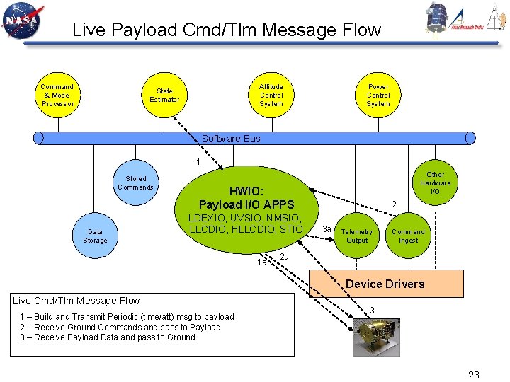 Live Payload Cmd/Tlm Message Flow Command & Mode Processor Attitude Control System State Estimator