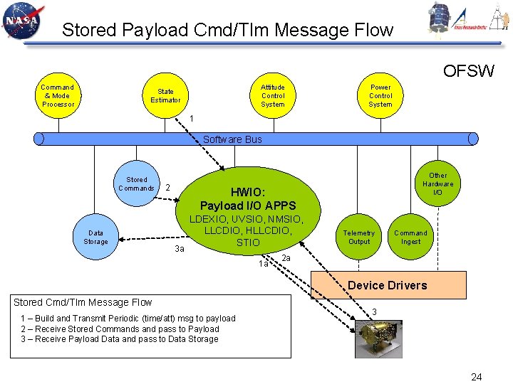 Stored Payload Cmd/Tlm Message Flow OFSW Command & Mode Processor Attitude Control System State