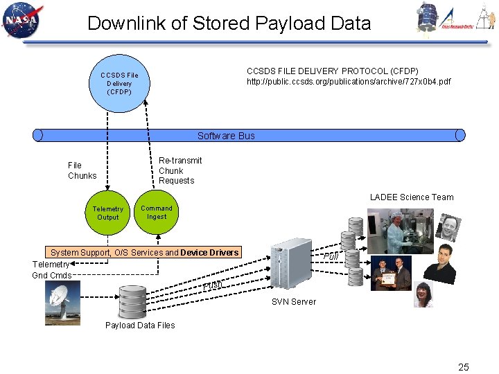 Downlink of Stored Payload Data CCSDS FILE DELIVERY PROTOCOL (CFDP) http: //public. ccsds. org/publications/archive/727