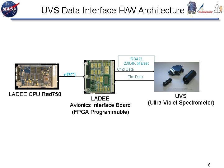 UVS Data Interface H/W Architecture RS 422 230. 4 K bits/sec Cmd Data c.