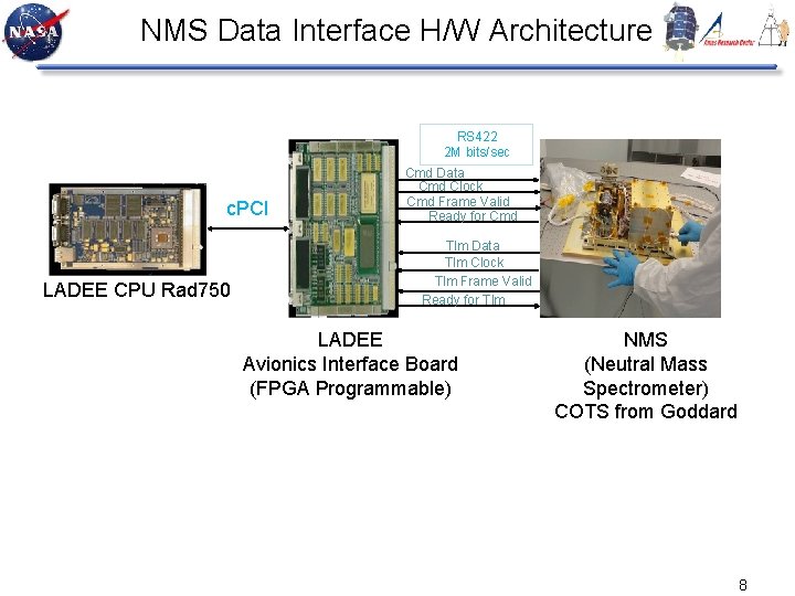 NMS Data Interface H/W Architecture RS 422 2 M bits/sec c. PCI LADEE CPU