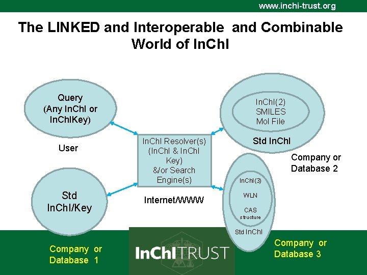 www. inchi-trust. org www. In. Ch. I-Trust. org The LINKED and Interoperable and Combinable